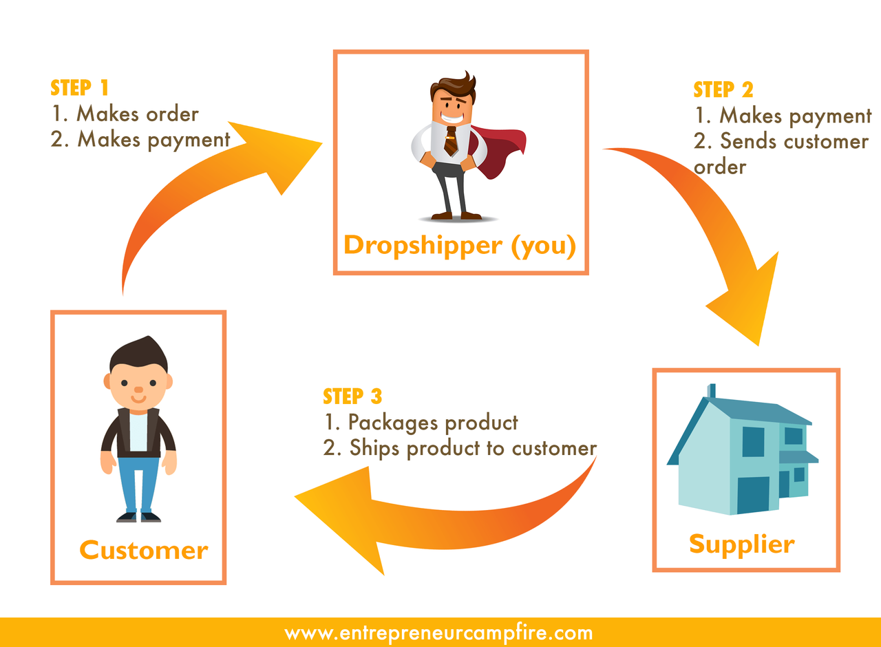 How To Start  To  Dropshipping In 8 Steps?