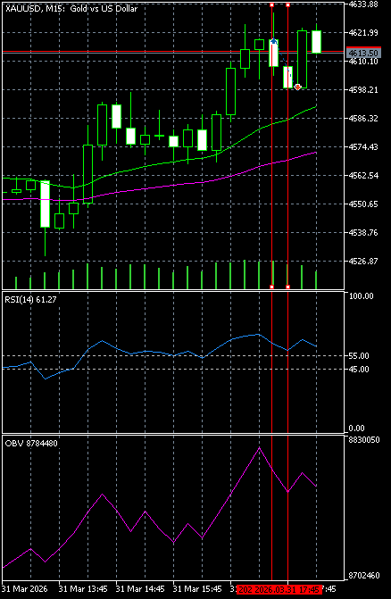 https://charts.mql5.com/43/630/xauusd-m15-five-percent-online.png
