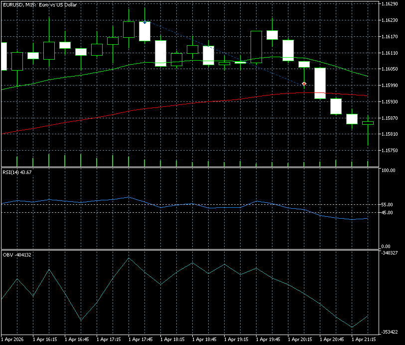 https://charts.mql5.com/43/646/eurusd-m15-five-percent-online.png