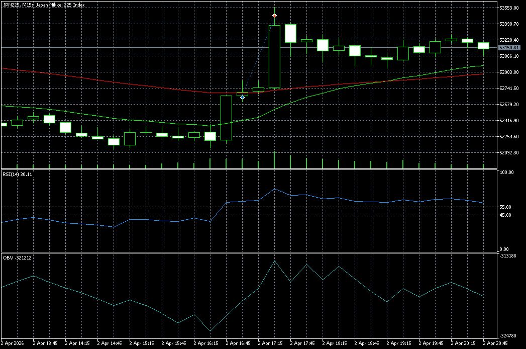 https://charts.mql5.com/43/646/jpn225-m15-five-percent-online.png