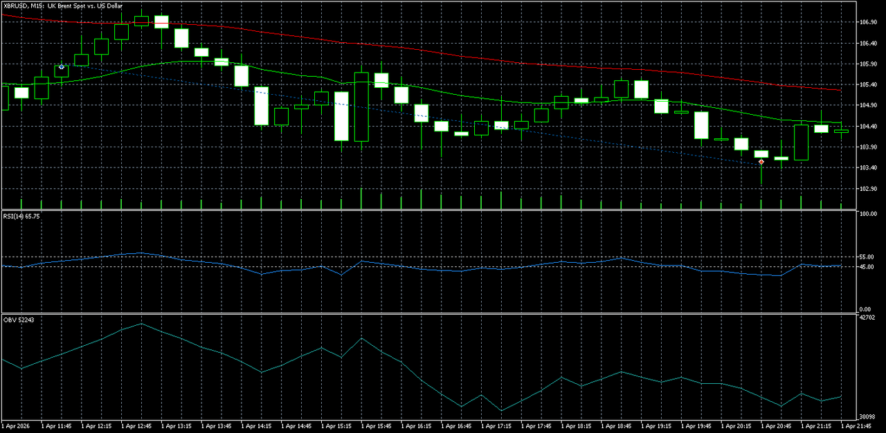 https://charts.mql5.com/43/646/xbrusd-m15-five-percent-online.png