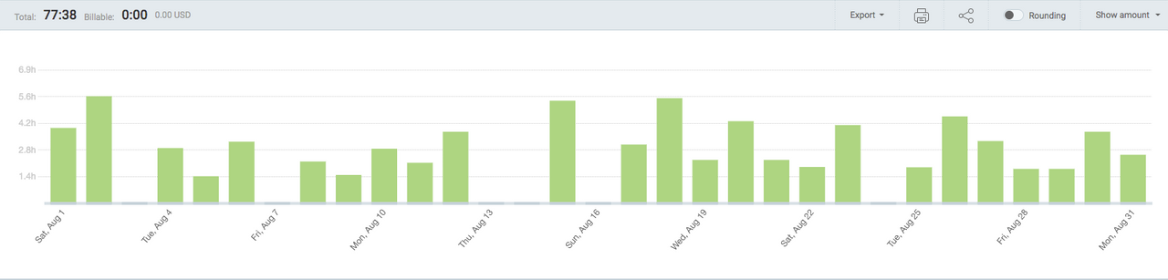 Productive Hours in August