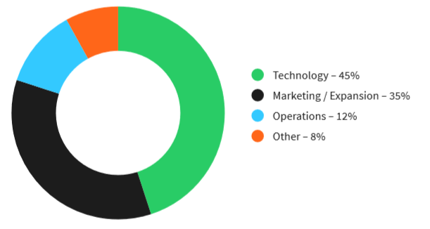https://cryptonewsico.files.wordpress.com/2018/10/budget-allocation.png