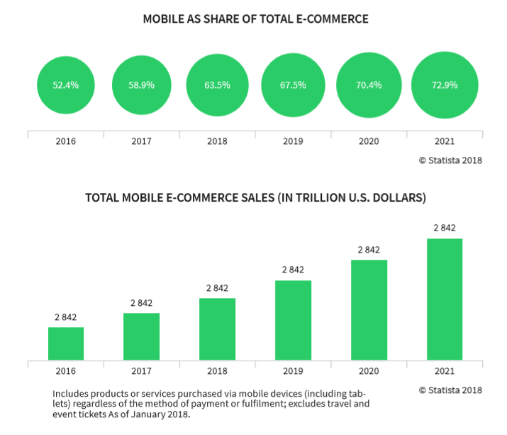 https://cryptonewsico.files.wordpress.com/2018/10/mobile-as-share-of-total-e-commerce.png