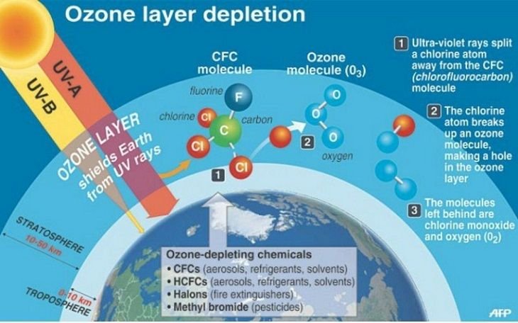 https://eco-globe.com/wp-content/uploads/2017/05/Ozone-Layer-depletion.jpg