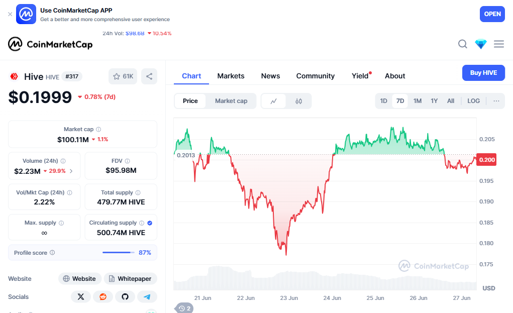 https://f005.backblazeb2.com/file/Hive-Upload/screenshots_2025-06-27/Token/coinMarketCapChart.png