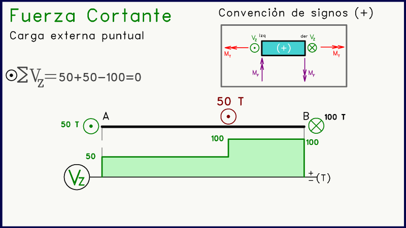 Diagrama Fuerza Cortante carga puntual salto.gif