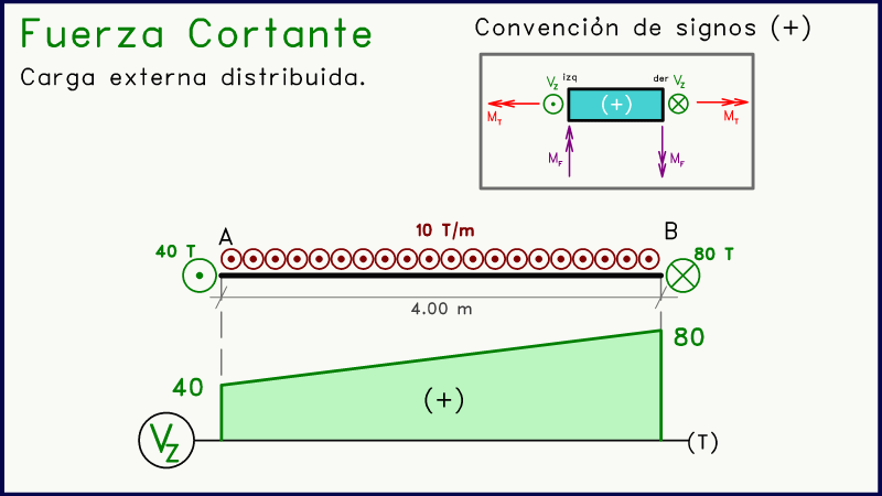 Diagrama Fuerza Cortante Carga distribuida perpendicular al plano.gif