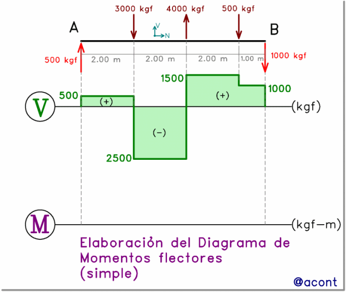 Estructuras con cargas perpendiculares al plano — Diagramas de Momento  Flector | PeakD