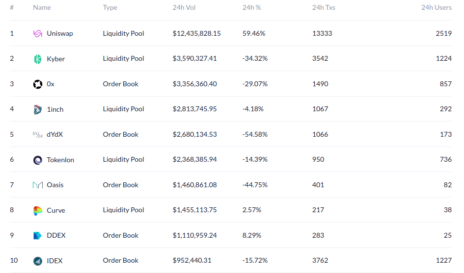 Source: https://debank.com/analytics/dex