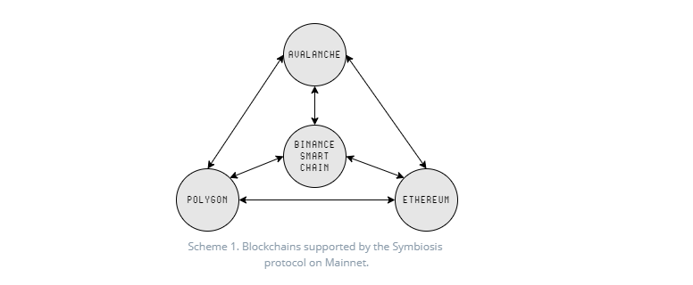 Exploring Symbiosis (SIS)