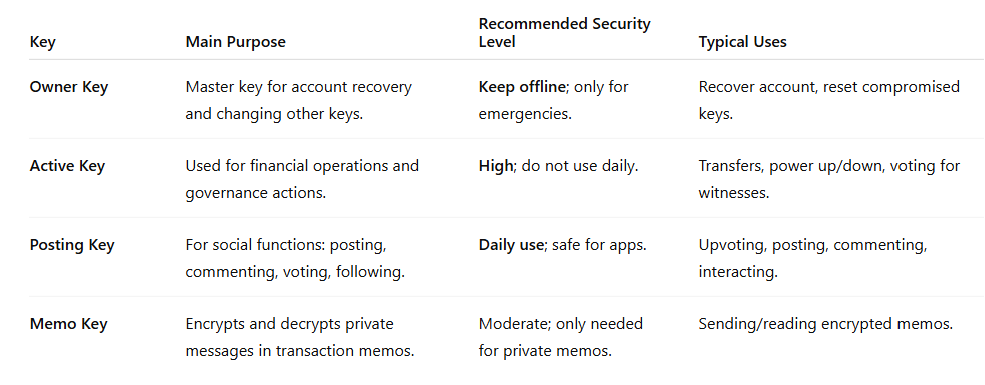 The 4 Hive Keys and Their Roles