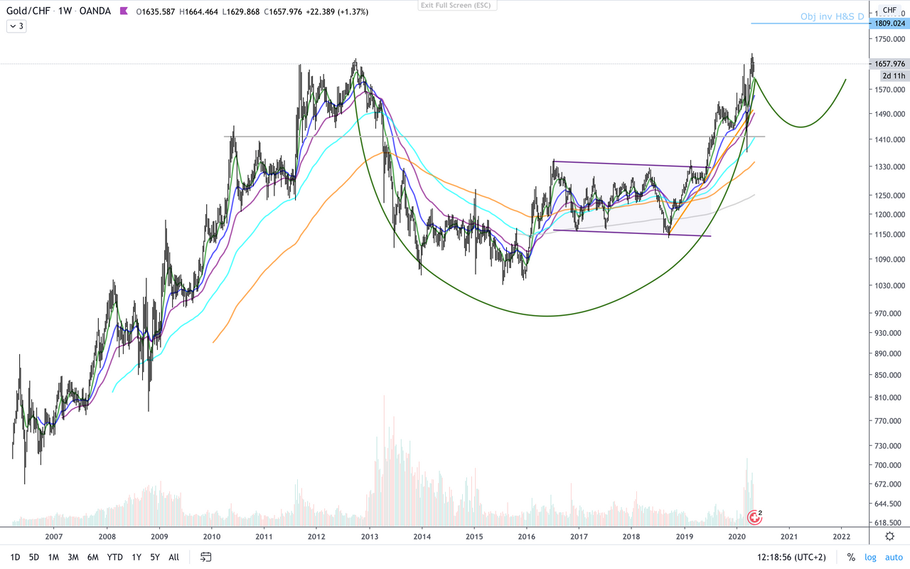 XAU:CHF W.png