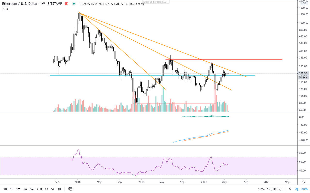 ETH/USD - Ethereum new complete analysis - Immediate post-halving time