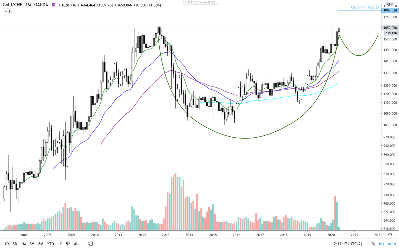 XAU:CHF M.png