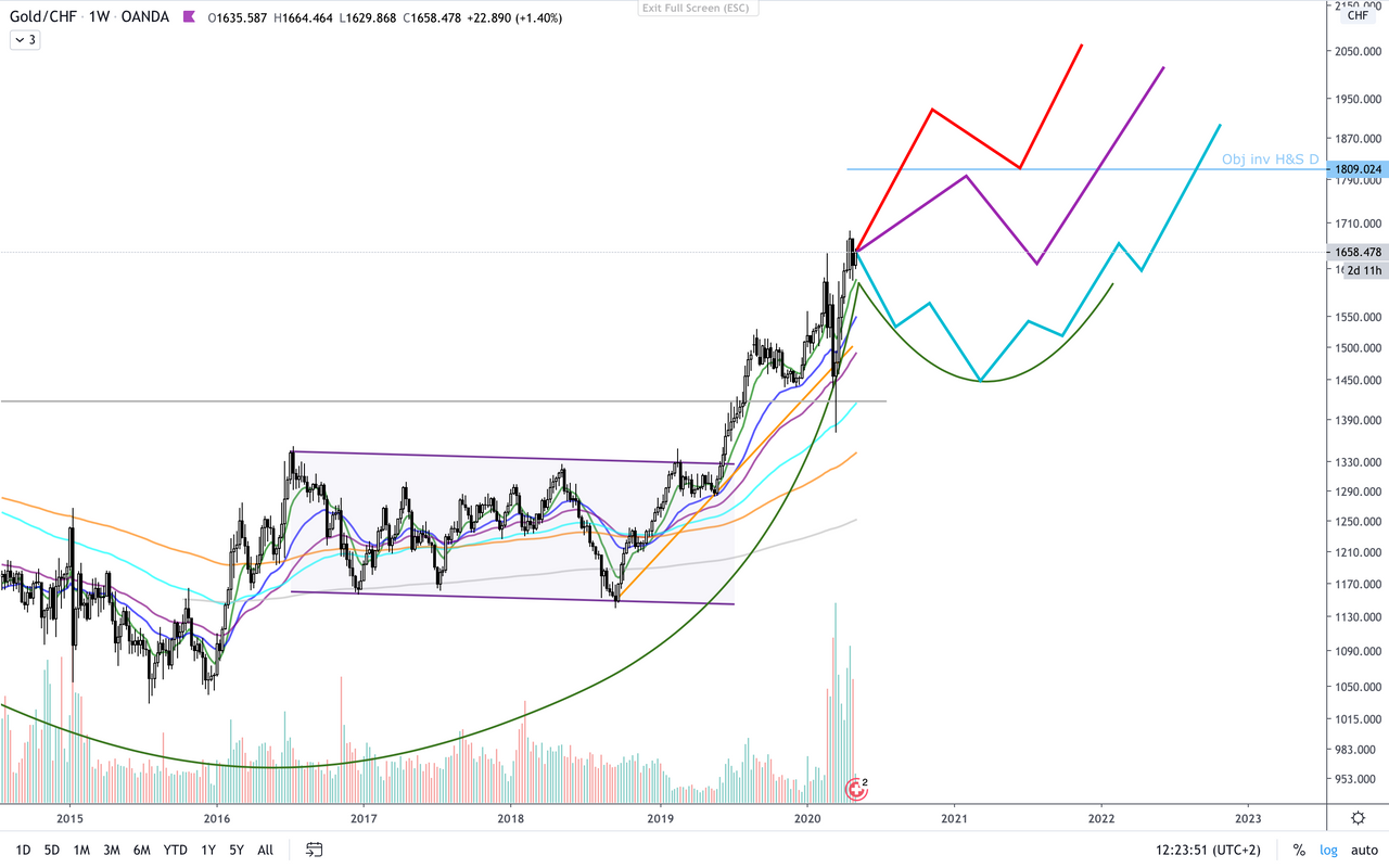 XAU:CHF proj.png