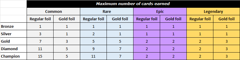 End of Season Chest opening - Last season of non-spellbound reward cards.