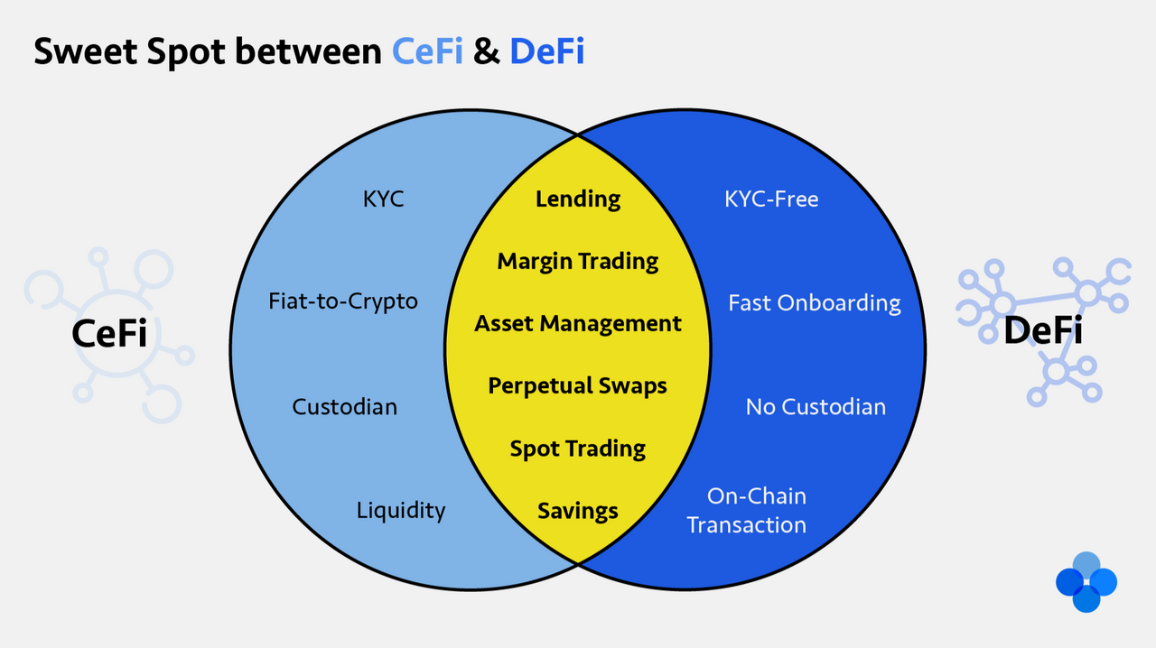 What are the differences between DeFi and CeFi? | PeakD