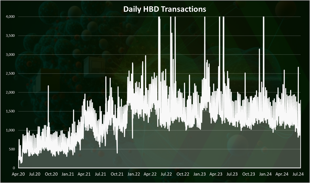 HBD Activity | Data on Number of Transactions, Users, Transferred Volume and Top Accounts | July 2024