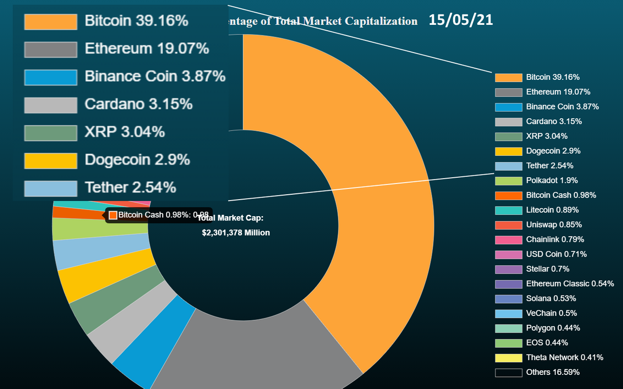 What Does Cryptocurrency Market Capitalisation Mean - Why ...