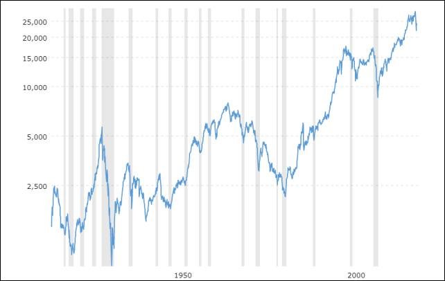 https://files.peakd.com/file/peakd-hive/deathcross/lf0A4Qnu-002420dow-jones-100-year-historical-chart-2020-05-07-macrotrends-640.jpg