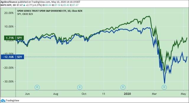 https://files.peakd.com/file/peakd-hive/deathcross/oSqUMcEJ-002620SPDR20SP20Dividend20Aristocrats20ETF20SDY20and20the20SPDR20SP2050020ETF20SPY-640.jpg