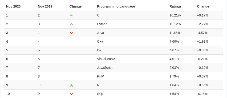 Lenguajes de programación de este 2020