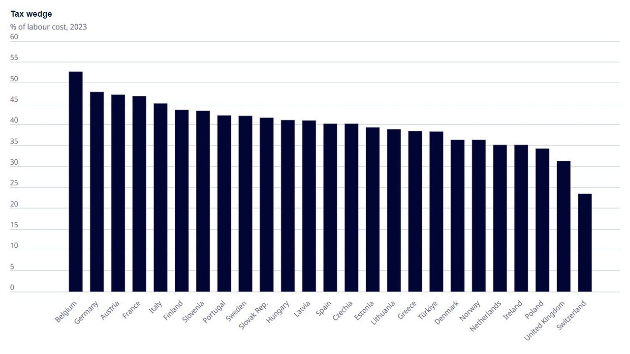 Źródło: https://www.oecd.org/en/data/indicators/tax-wedge.html