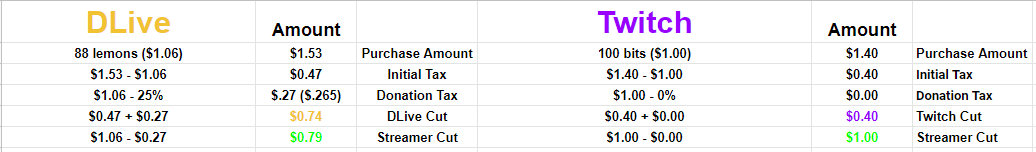 After Btt Staking Is Enabled On Dlive Streamers Will Get Less Of A Percentage Than On Twitch Peakd