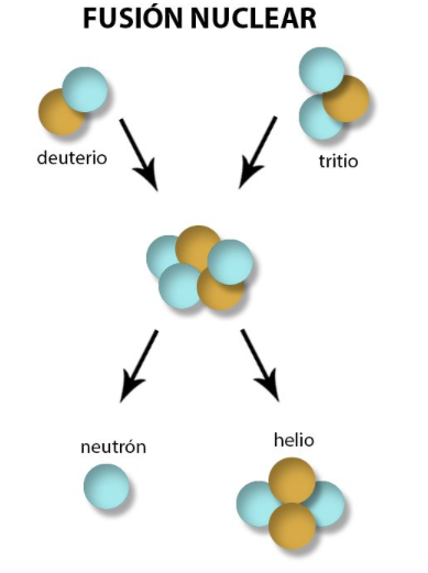 diagrama de fision nuclear simple