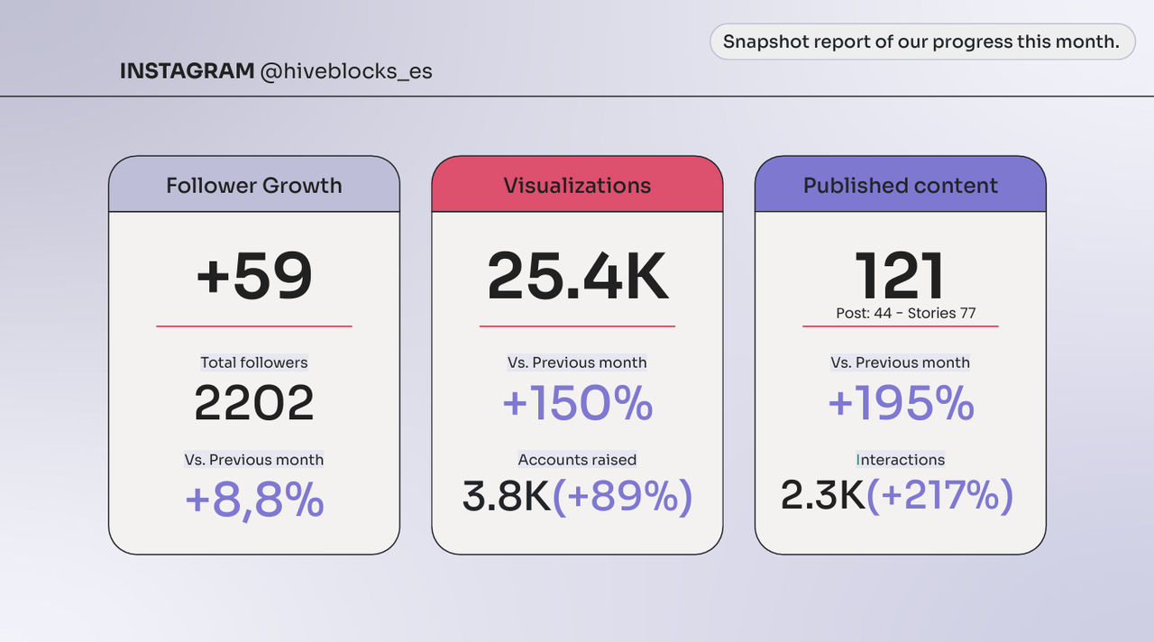 Engagement and Followers Progress