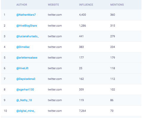 https://files.peakd.com/file/peakd-hive/hivelift/cgPEbOuh-HiveLiftStats14082020.png