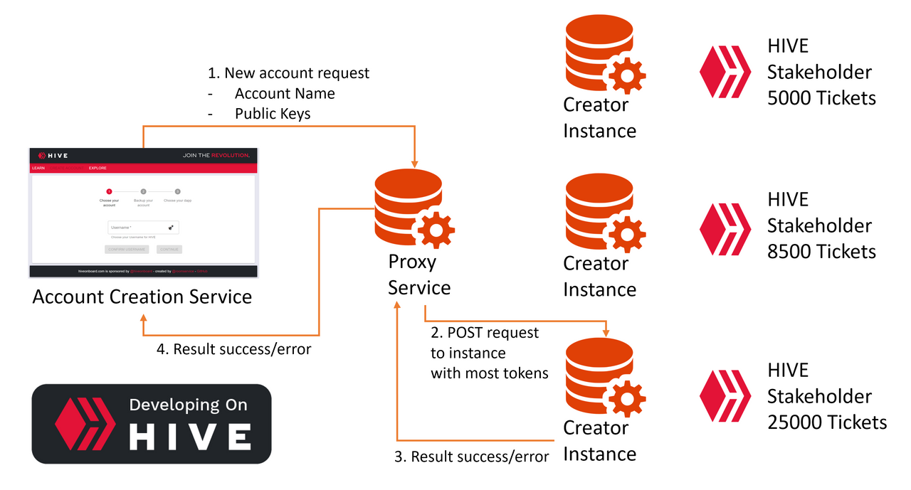 Visualization of the Account Creation Flow