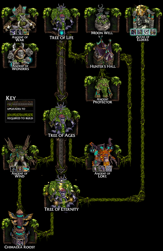 http://classic.battle.net/war3/nightelf/buildings.shtml