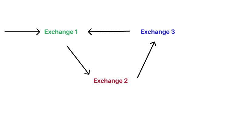 cyclic arbitrage.png