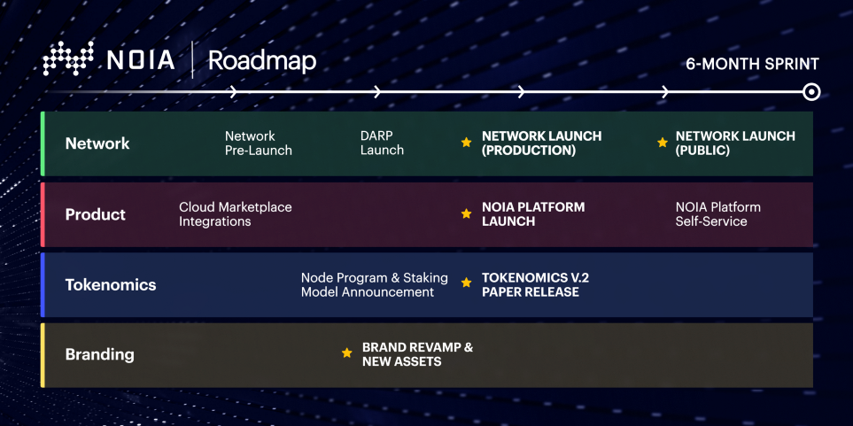 noia roadmap.png