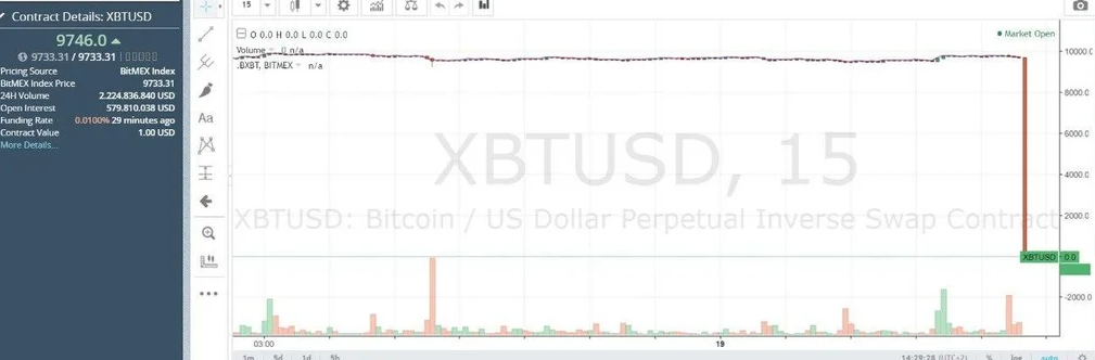 Bitmex Crushed Again 0 Usd Btc Pair Peakd