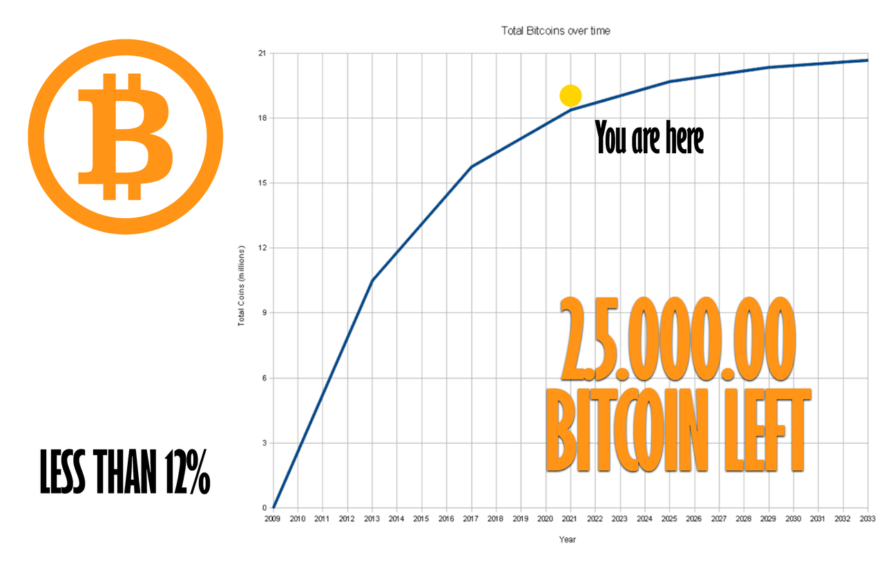 How Many Bitcoins are There and How Many are Left to Mine in 2024