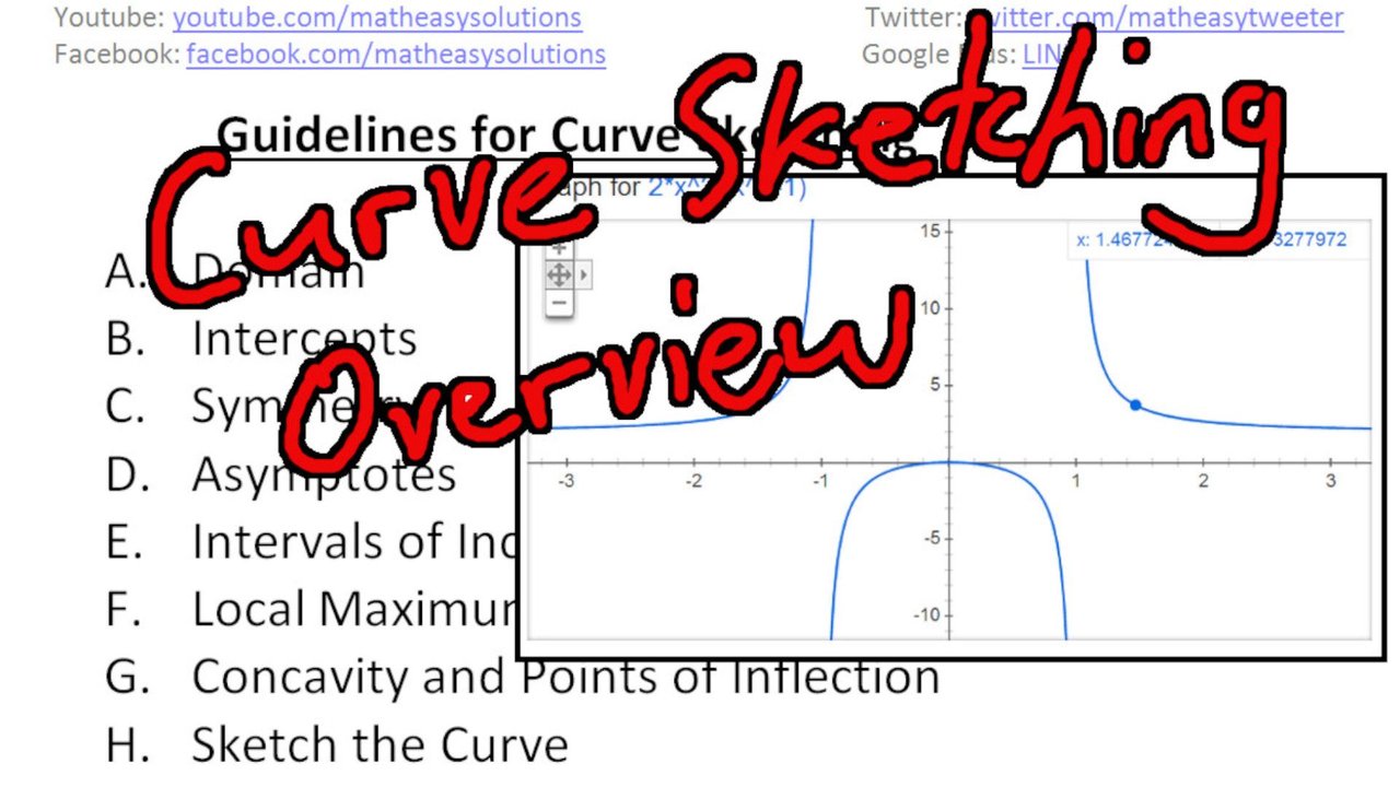 Curve sketching for calculus | Cartesian Faith