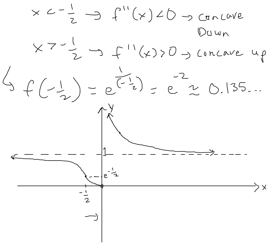 Curve Sketching Example: y = e^(1/x) | PeakD