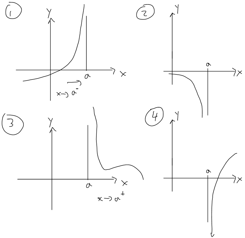 Infinite Limits - Vertical Asymptotes | PeakD