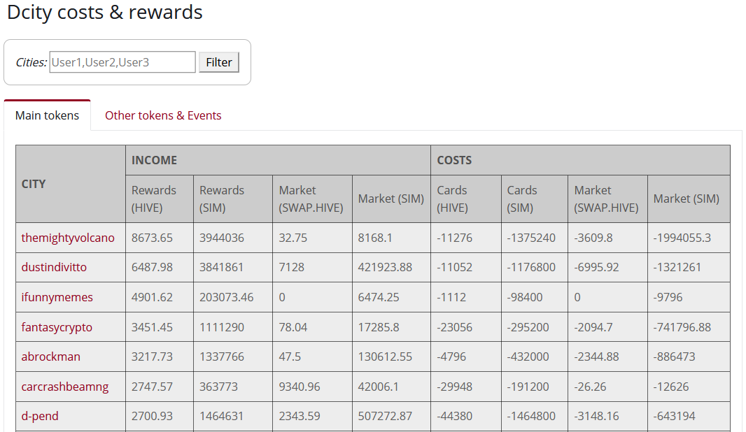 Check Your Dcity Income And Costs Beta Test Of Dcity Stats Peakd
