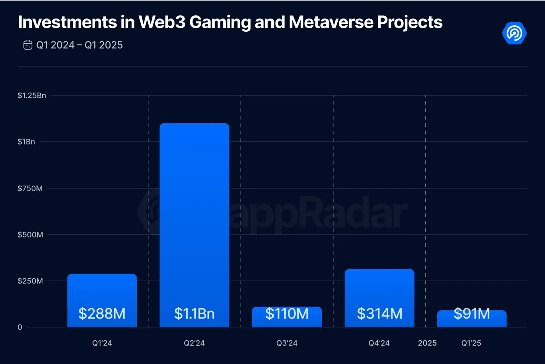 jogos web3 2025 investimentos
