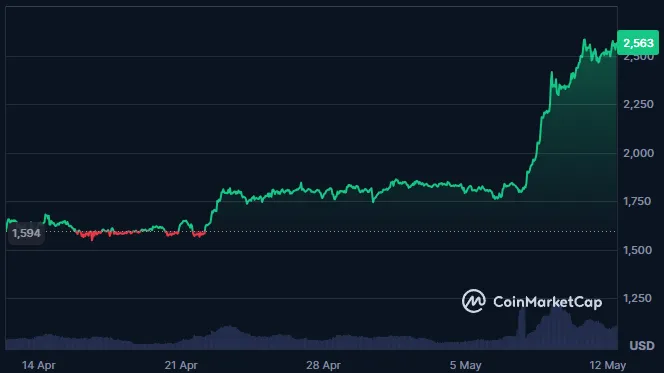 Ethereum 2500 dólares