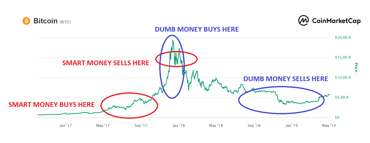 Be SMART MONEY instead of DUMB MONEY! | PeakD