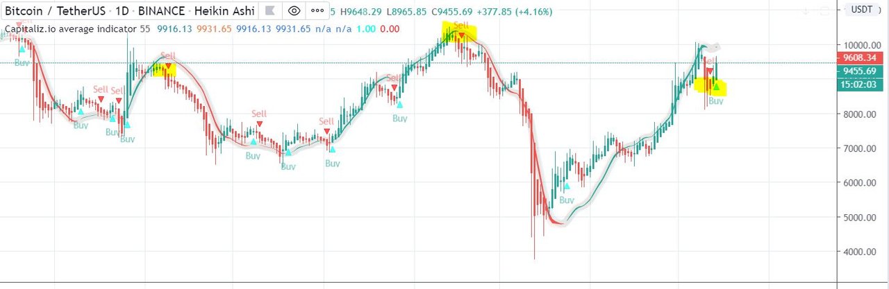 Capitalizio tradingview script indicator bitcoin.JPG