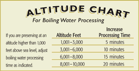 AltitudeChartForWaterBathCanning.gif