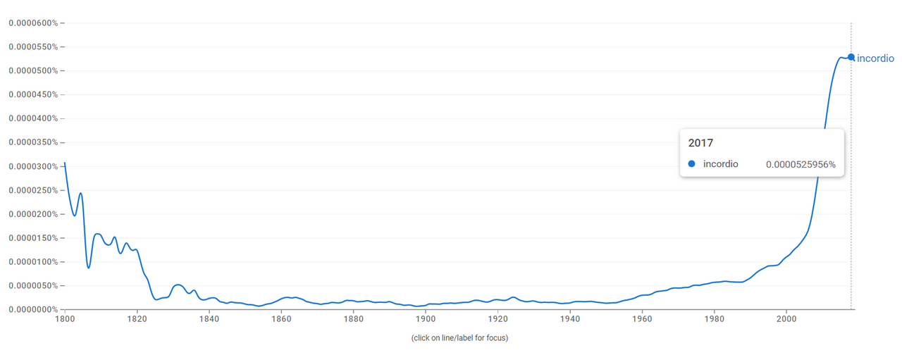 https://books.google.com/ngrams/graph?content=incordio&year_start=1800&year_end=2019&corpus=es-2019&smoothing=3