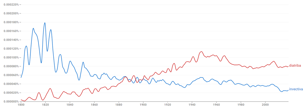 https://books.google.com/ngrams/graph?content=invectiva%2C+diatriba&year_start=1800&year_end=2019&corpus=es-2019&smoothing=1