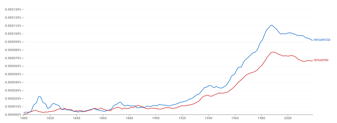 https://books.google.com/ngrams/graph?content=renuencia%2Crenuente&year_start=1800&year_end=2019&corpus=es-2019&smoothing=3